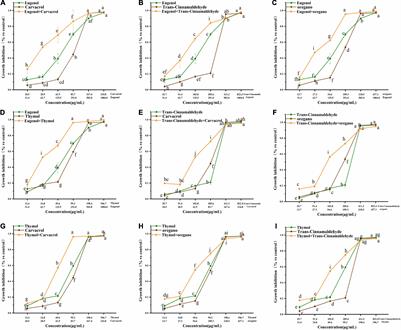 Synergistic Interaction Between Paired Combinations of Natural Antimicrobials Against Poultry-Borne Pathogens